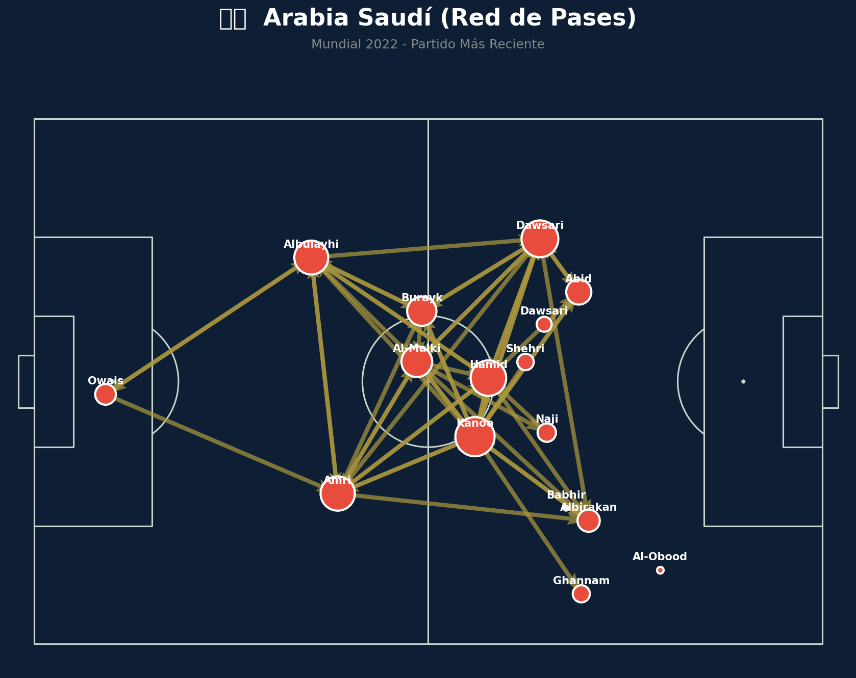 Red de Pases (Arabia Saudita)